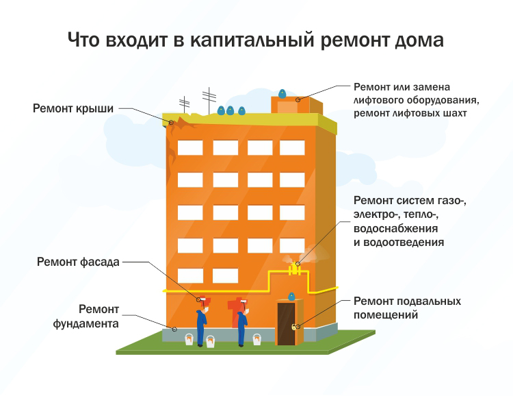 Что такое на самом деле капитальный ремонт жилища?