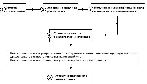 Курсовая работа по теме Правовой статус гражданина - предпринимателя